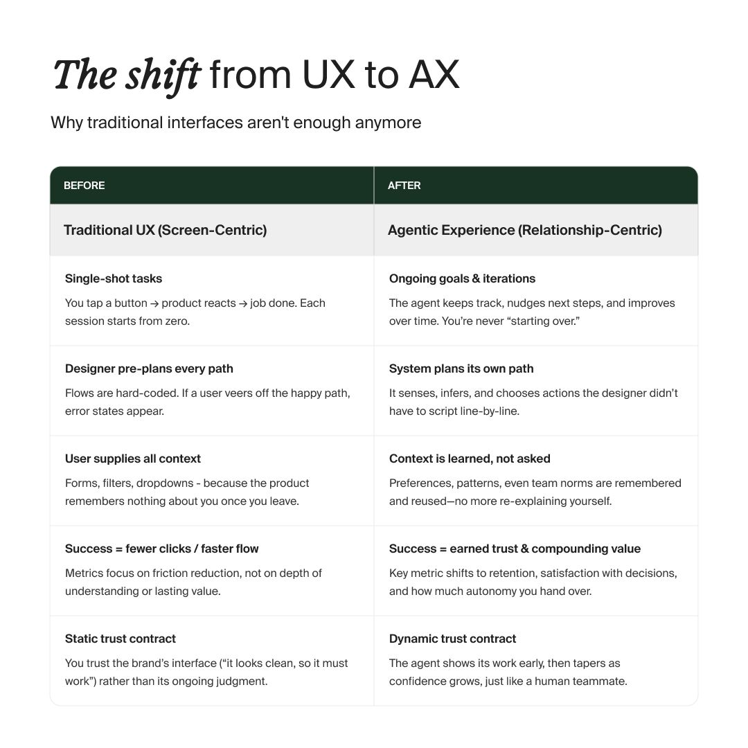 The shift from UX to AX — LinkedIn post infographic